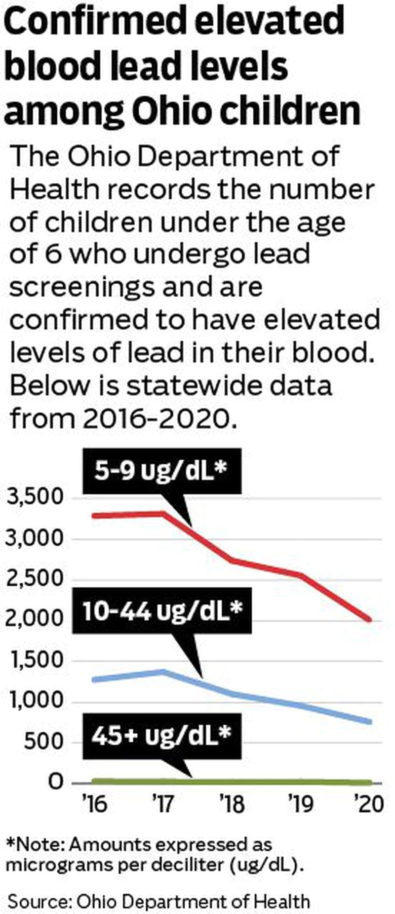 Ohio children found to outpace nation in elevated blood lead level